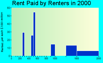46814 rent paid by renters