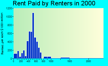 46815 rent paid by renters