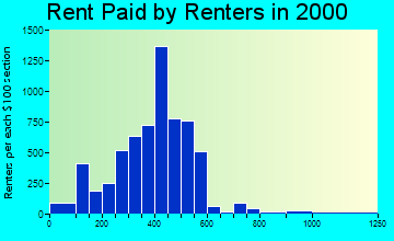 46816 rent paid by renters