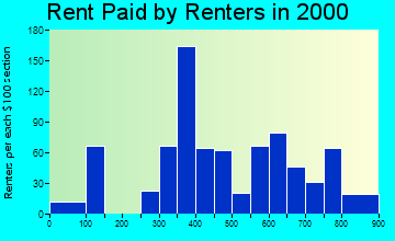 46818 rent paid by renters