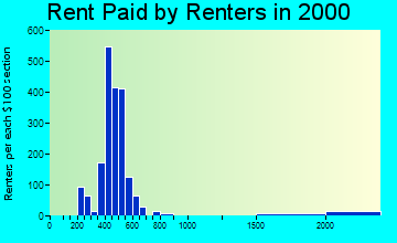 46819 rent paid by renters