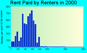 46825 rent paid by renters