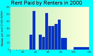 46845 rent paid by renters