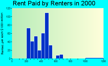 46932 rent paid by renters