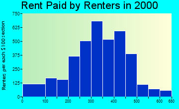 46992 rent paid by renters