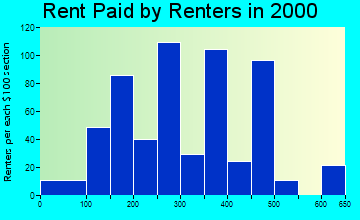 47041 rent paid by renters
