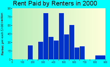 47119 rent paid by renters