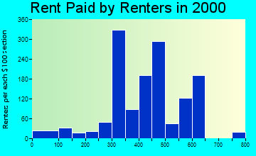 47172 rent paid by renters