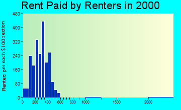 47371 rent paid by renters