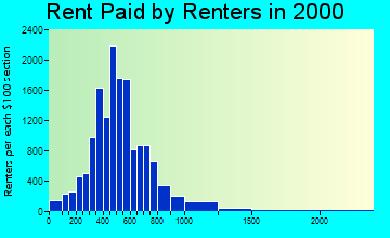 47401 rent paid by renters