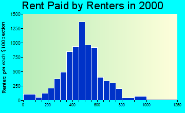 47403 rent paid by renters
