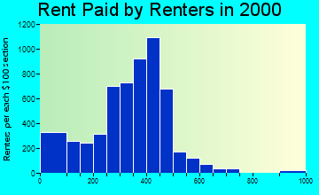 47421 rent paid by renters