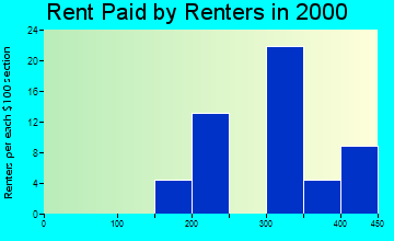 47522 rent paid by renters