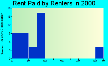 47524 rent paid by renters