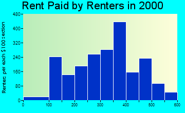 47601 rent paid by renters