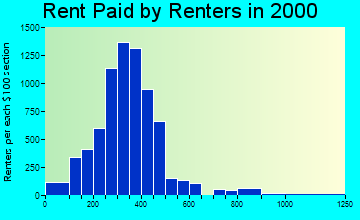 47807 rent paid by renters