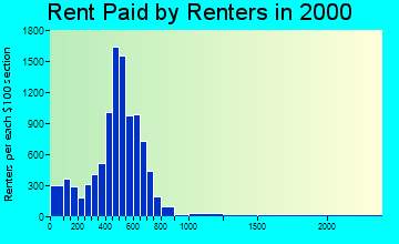 47905 rent paid by renters