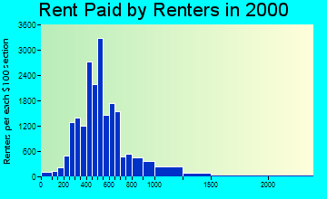 47906 rent paid by renters