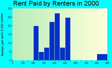 47920 rent paid by renters