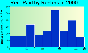 47928 rent paid by renters
