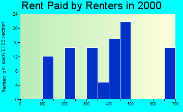 47929 rent paid by renters