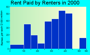 47955 rent paid by renters