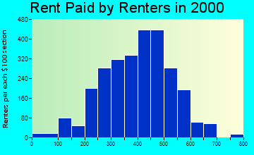 47960 rent paid by renters