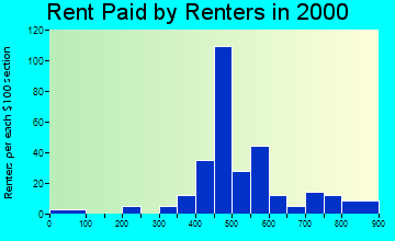 48005 rent paid by renters