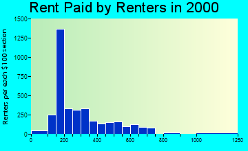 48015 rent paid by renters