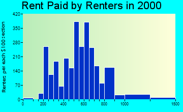 48017 rent paid by renters
