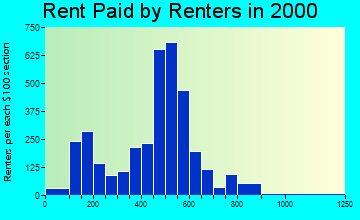 48026 rent paid by renters
