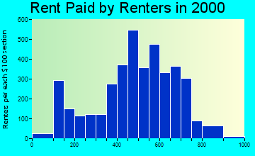 48030 rent paid by renters