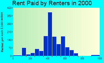 48039 rent paid by renters