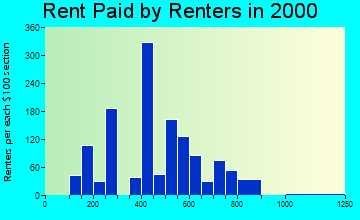 48040 rent paid by renters