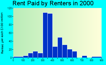 48041 rent paid by renters