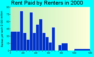 48048 rent paid by renters