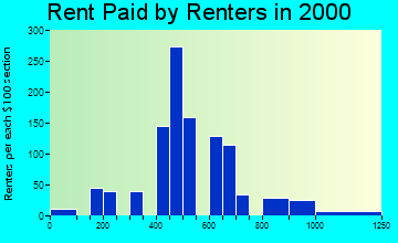 48051 rent paid by renters