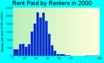 48060 rent paid by renters
