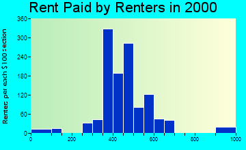 48062 rent paid by renters