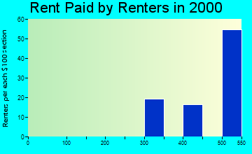 48063 rent paid by renters