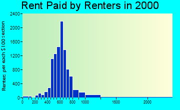 48073 rent paid by renters