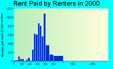 48075 rent paid by renters