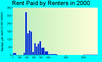 48082 rent paid by renters