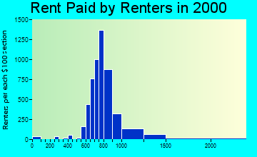 48084 rent paid by renters