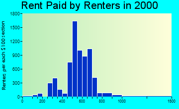 48093 rent paid by renters
