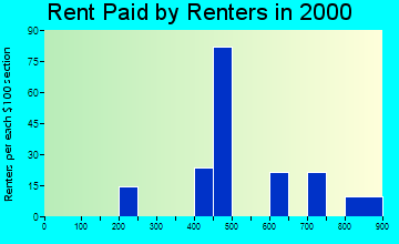 48095 rent paid by renters