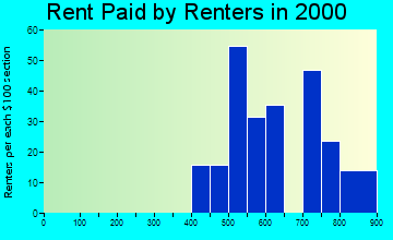 48096 rent paid by renters