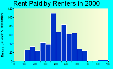 48097 rent paid by renters