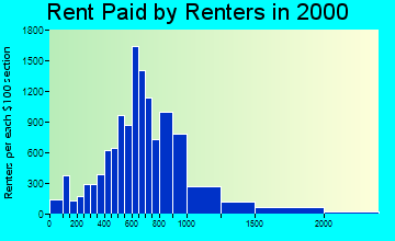 48103 rent paid by renters