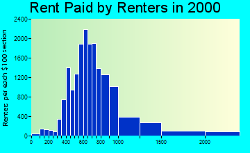 48104 rent paid by renters